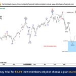 QQQ Elliott Wave : Forecasting the Rally From the Blue Box