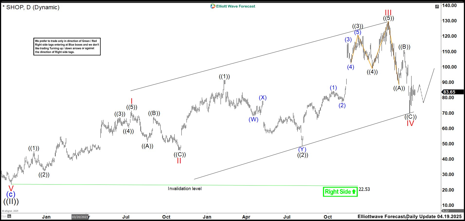 SHOP Daily Chart April 2025