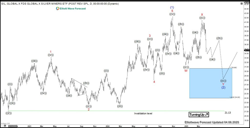 Elliott Wave Forecast: Silver Miners ETF (SIL) Eyes a Double Correction Scenario