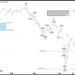 S&P500 (SPX) Elliott Wave Forecasts Amid Tariff Uncertainties