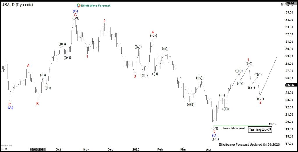 Uranium Miners ETF ($URA): Correction Likely Over, Now Rising