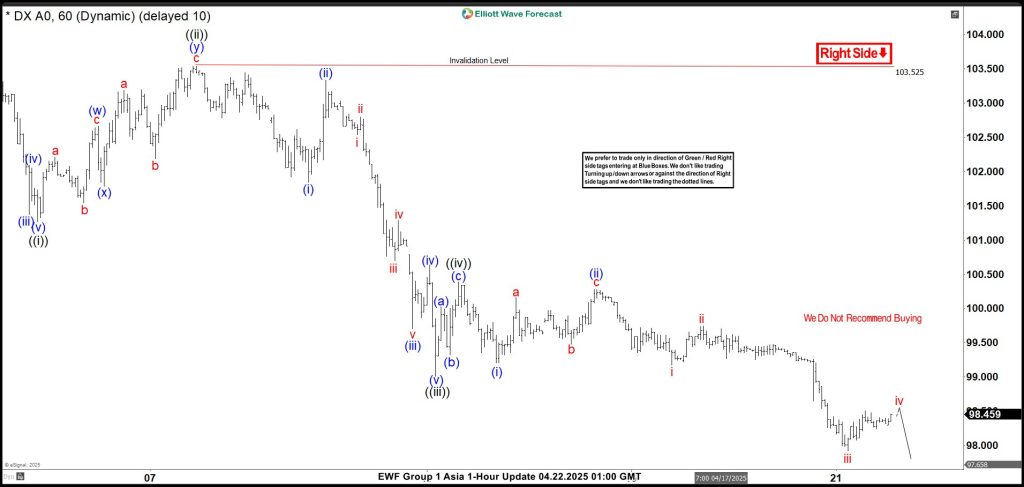 Dollar Index (DXY) Faces Continued Downtrend in Elliott Wave Bearish Pattern