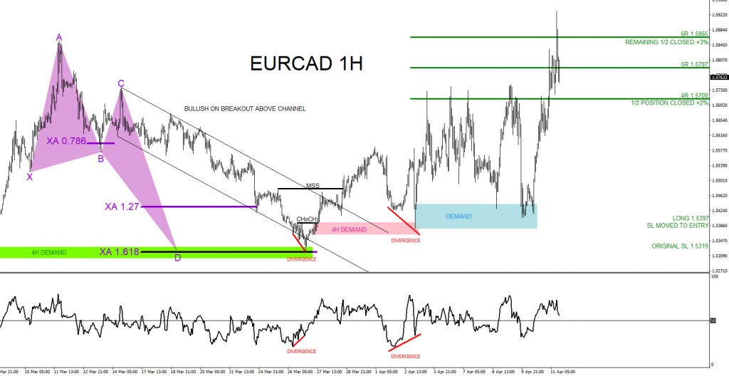 EURCAD, trading, elliottwave, market patterns, forex, @AidanFX, AidanFX