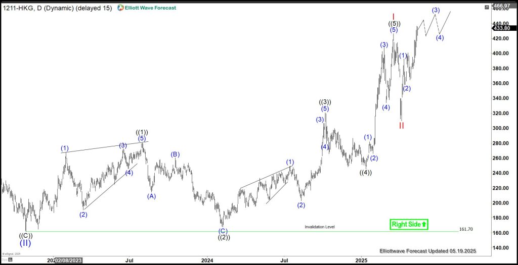 BYD Co. (1211.HK) Emerges from Correction, Resumes Strong Uptrend
