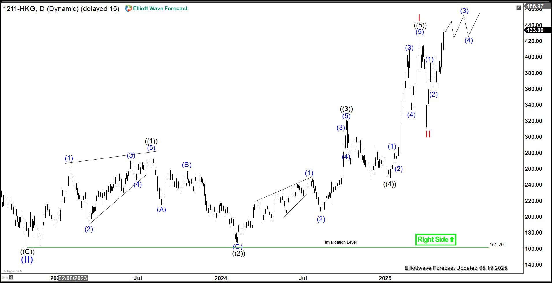 BYD Elliott Wave Chart