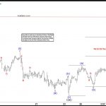 AUDJPY Finds Intraday Sellers at Equal Legs Area