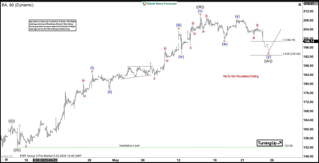 Boeing Co. $BA Extreme Areas Offering Buying Opportunities