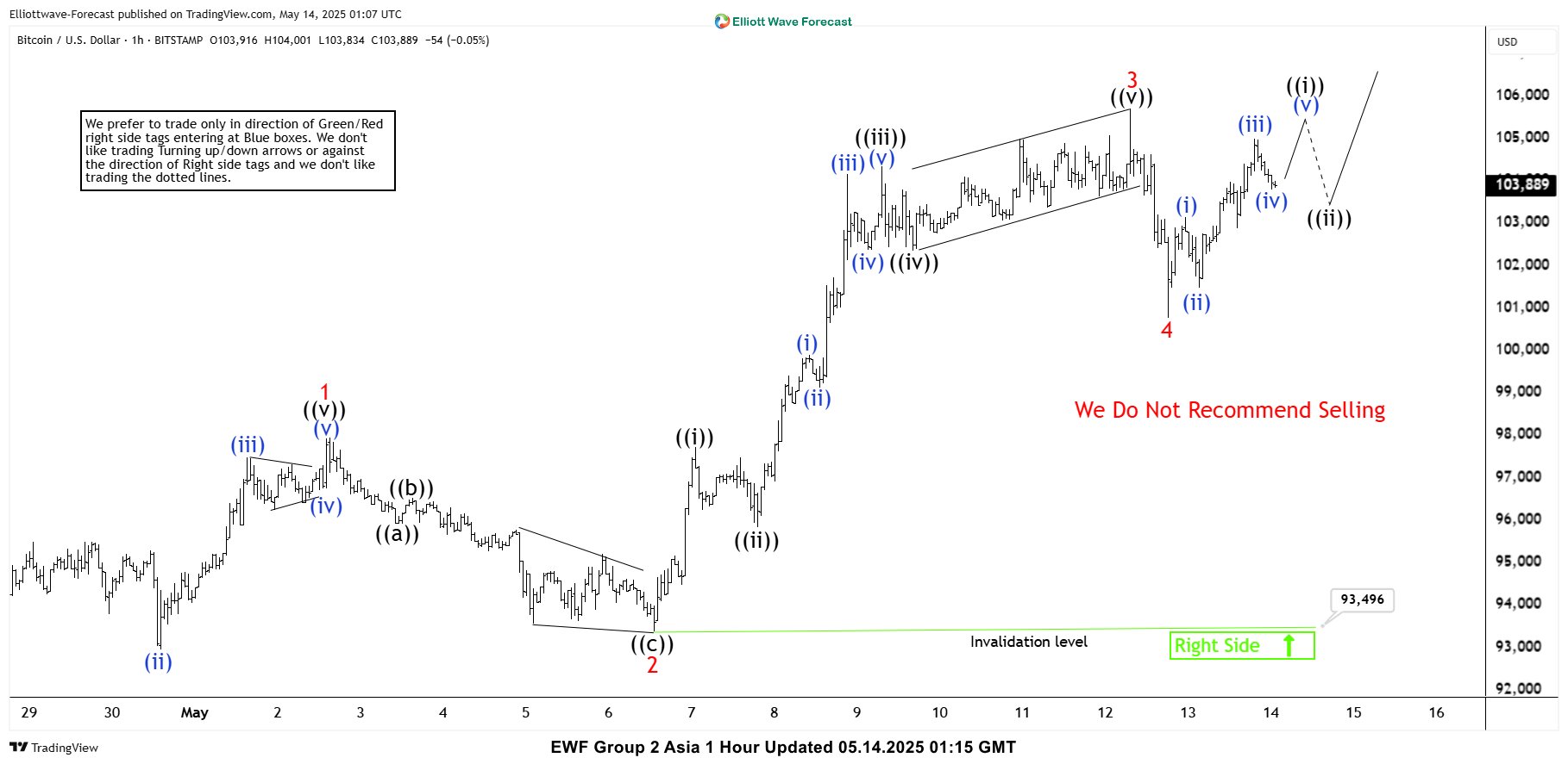 Elliott Wave Insights: Bitcoin (BTCUSD) Nearing Wave (3) Completion