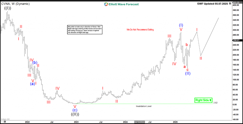 Carvana CVNA Weekly Chart