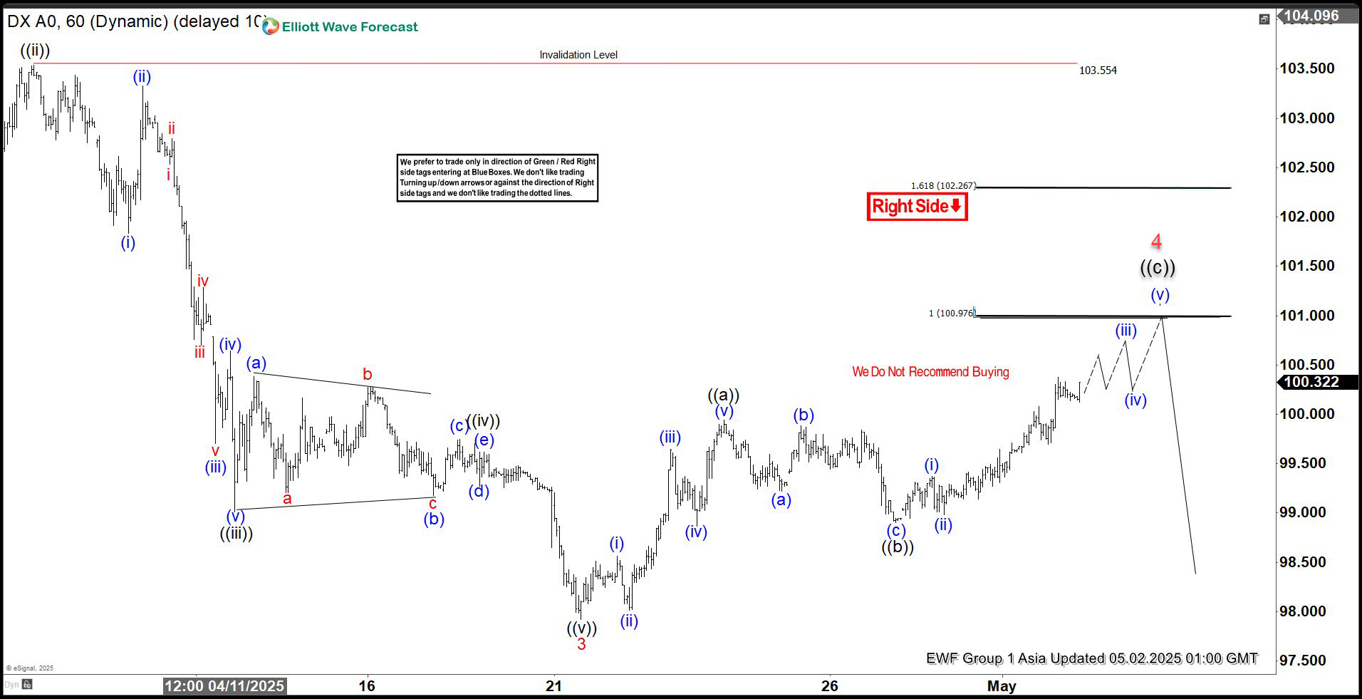 DXY