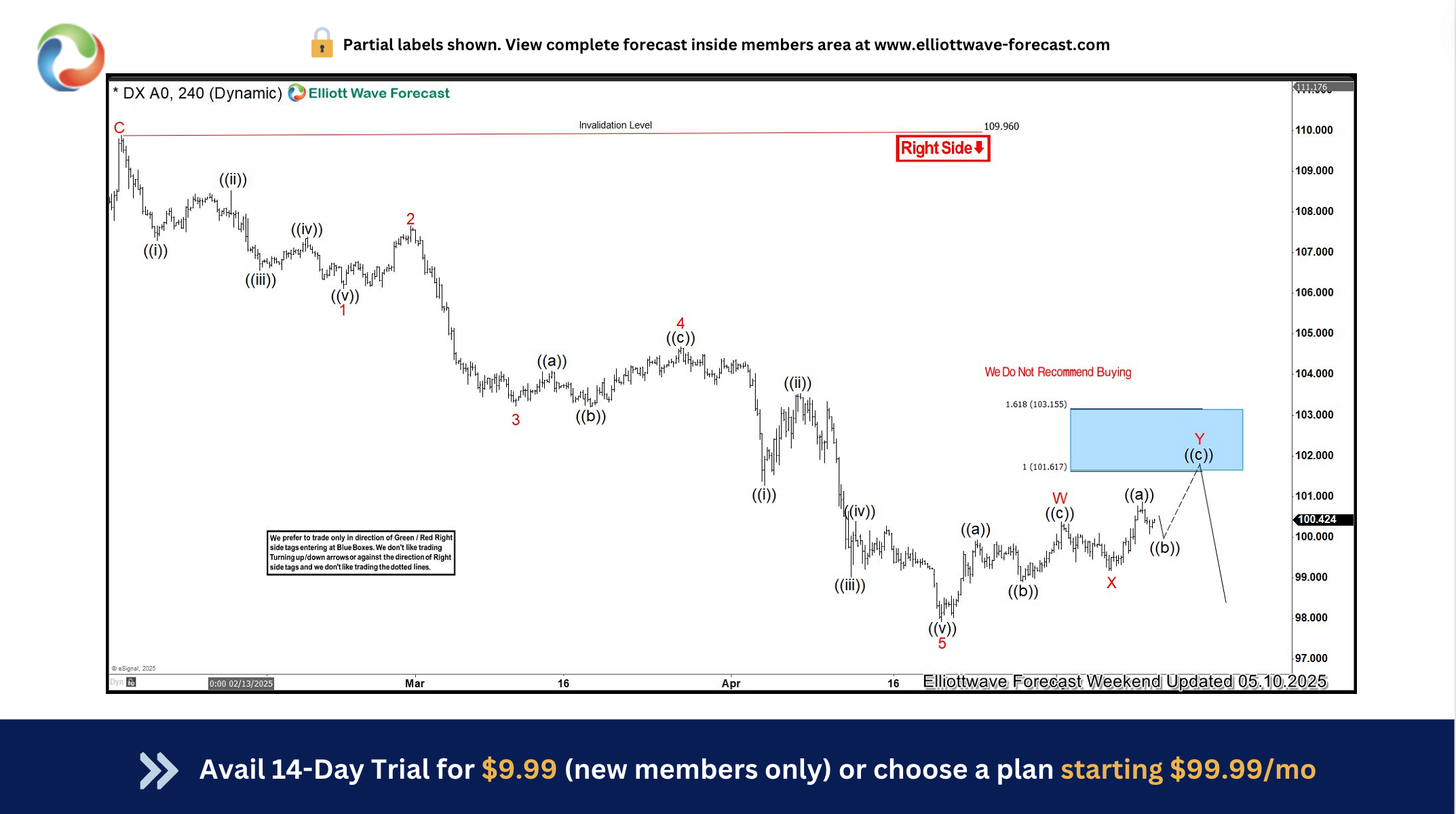 Dollar Index (DXY) : Selling the Rallies at the Blue Box Area