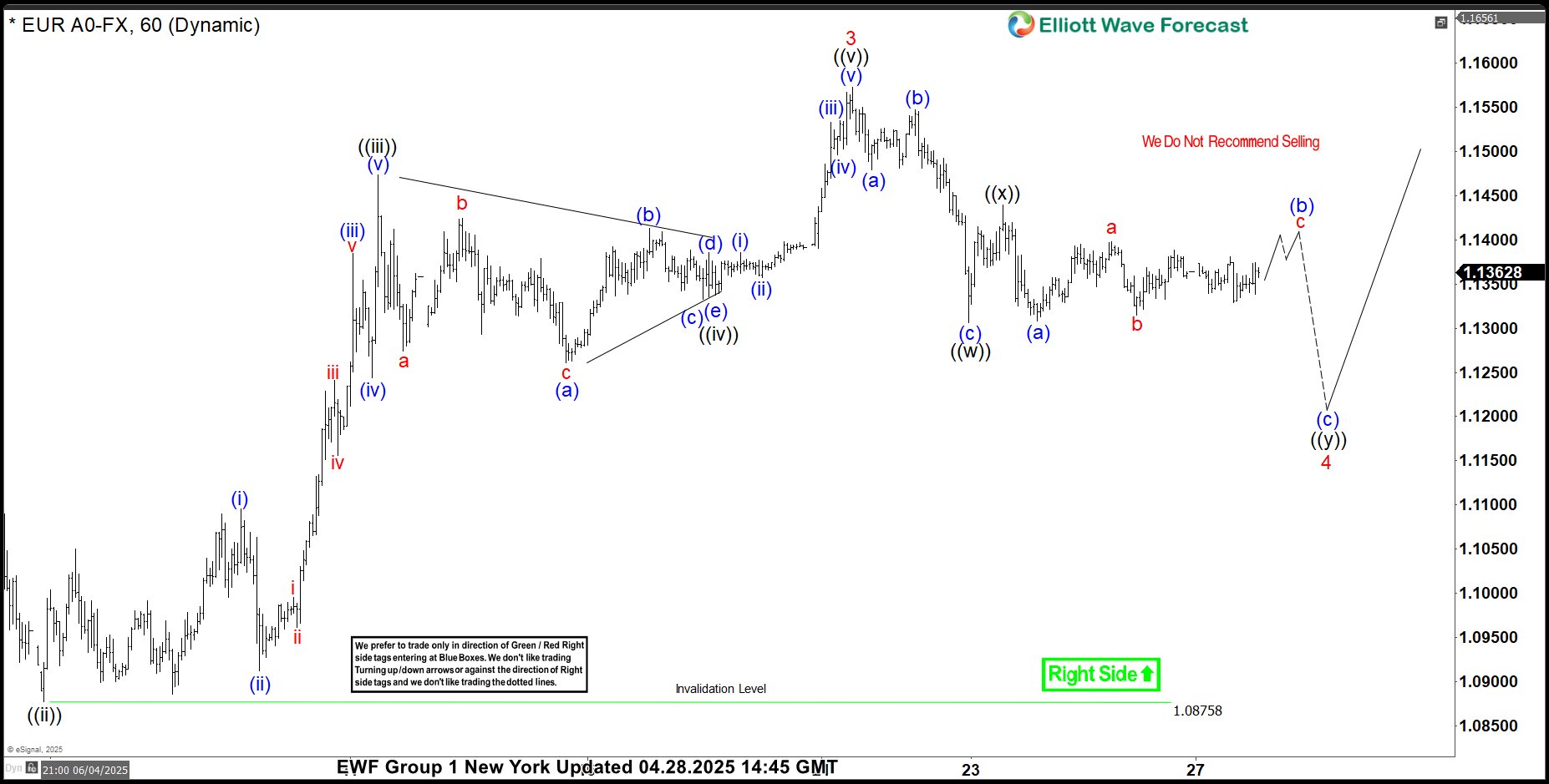 EURUSD