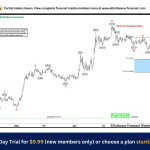 EURUSD Trade Setup: Buying the Dip at the Blue Box
