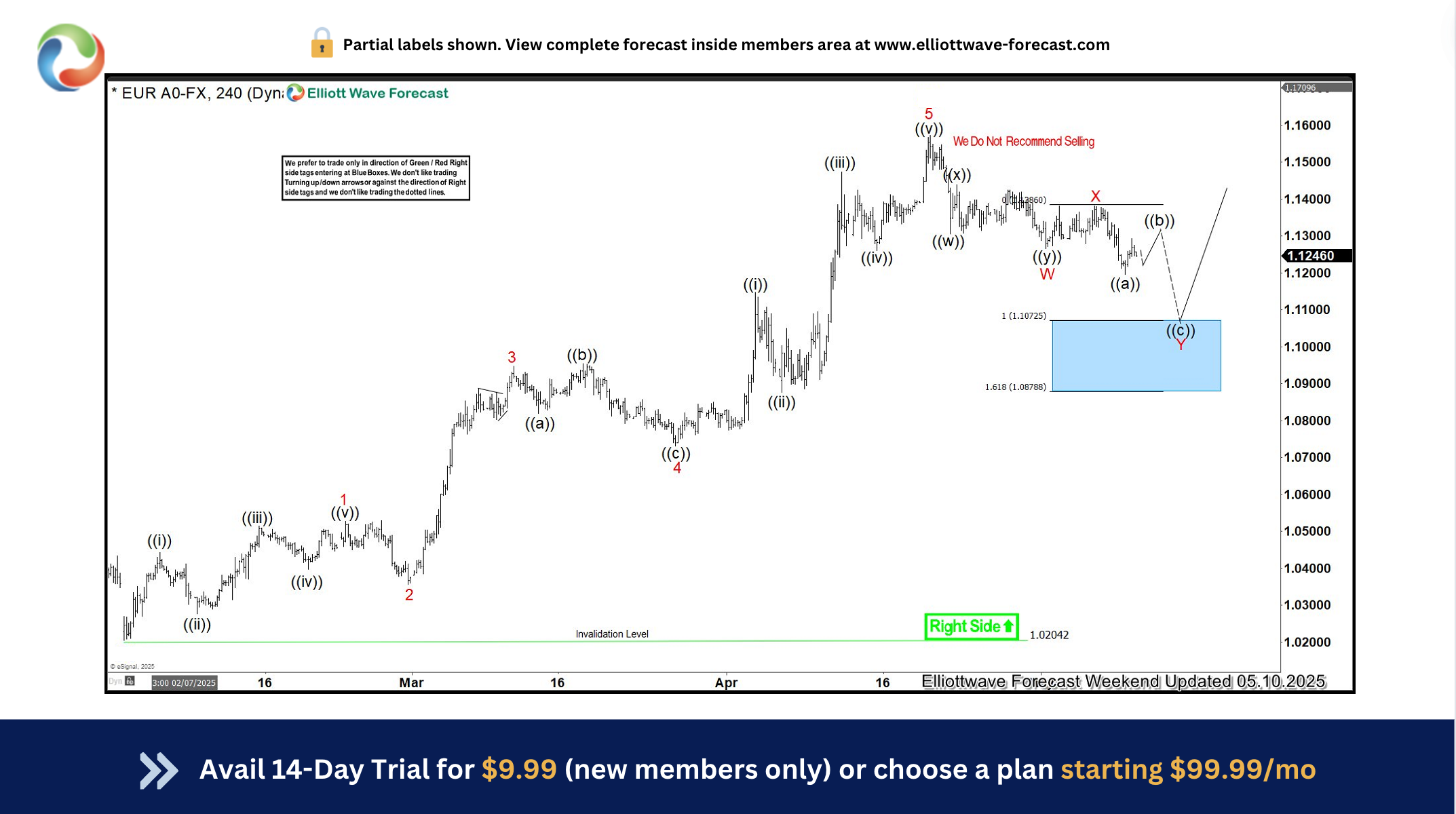 EURUSD Trade Setup: Buying the Dip at the Blue Box