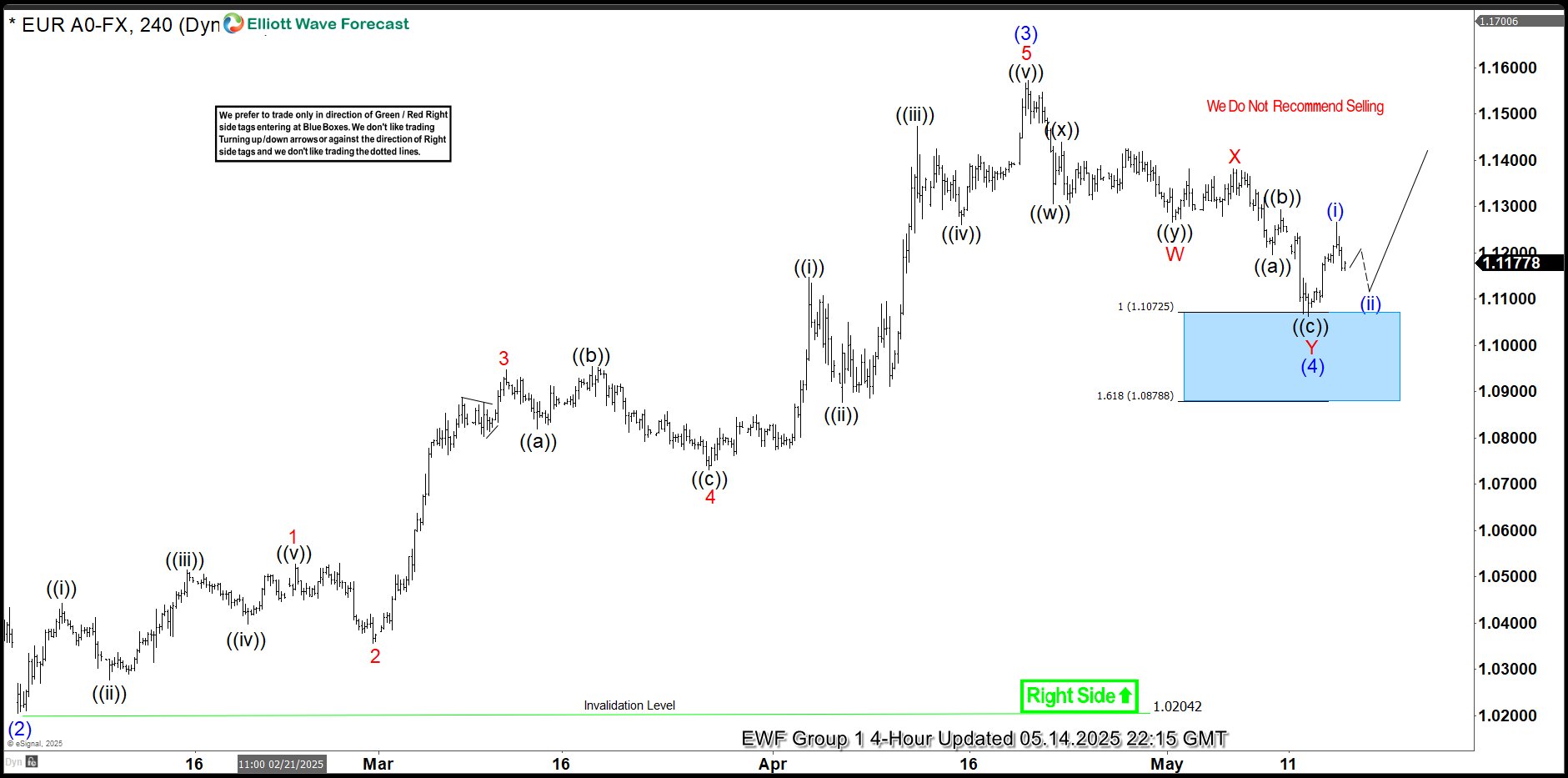 EURUSD