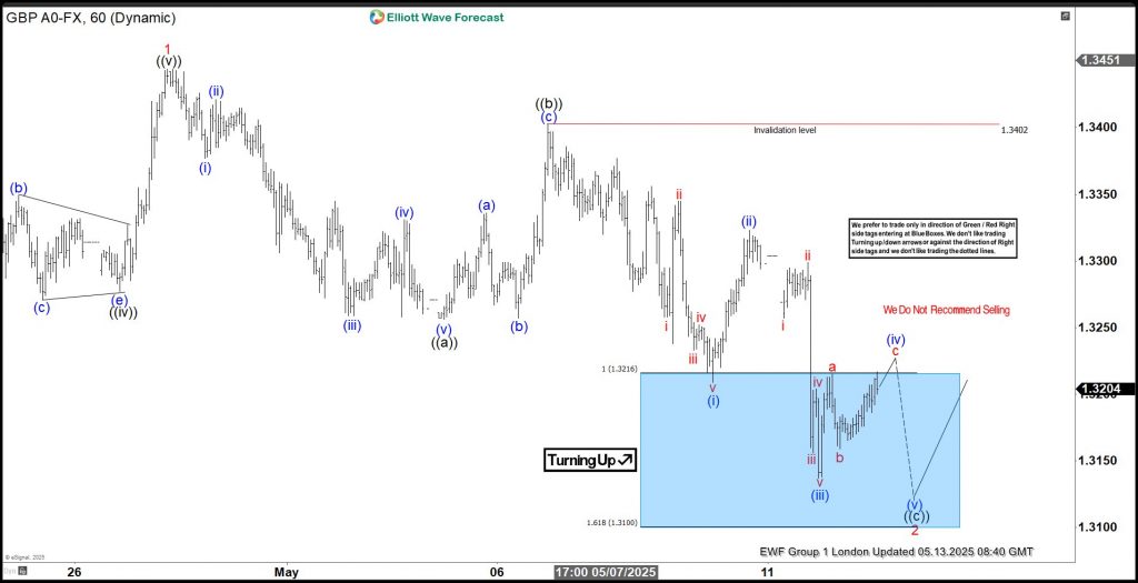 GBPUSD