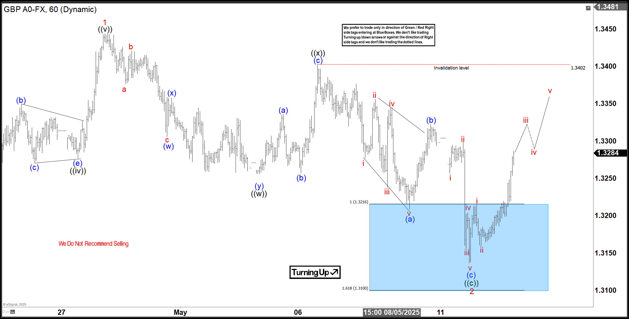 GBPUSD Soars 160 Pips from Blue Box as Buyers Resume
