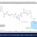 Gold Miners (GDX) Buying the Dips at the Blue Box Area
