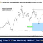 GOLD (XAUUSD) Elliott Wave : Buying the Dips at the Blue Box Area