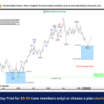 Microsoft ($MSFT) Up 27% Since April Entry at the Blue Box Area