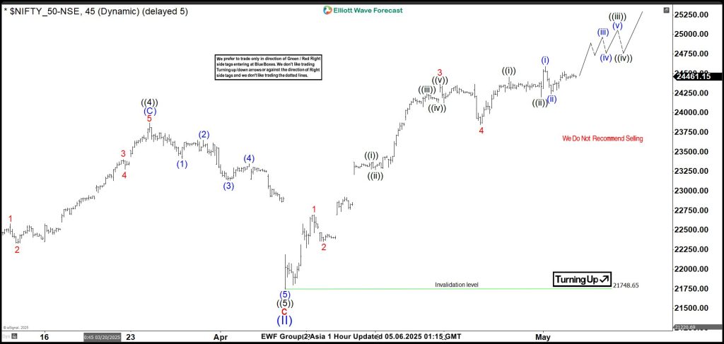 Nifty Elliott Wave Forecast: Impulsive Sequence Approaching Its End