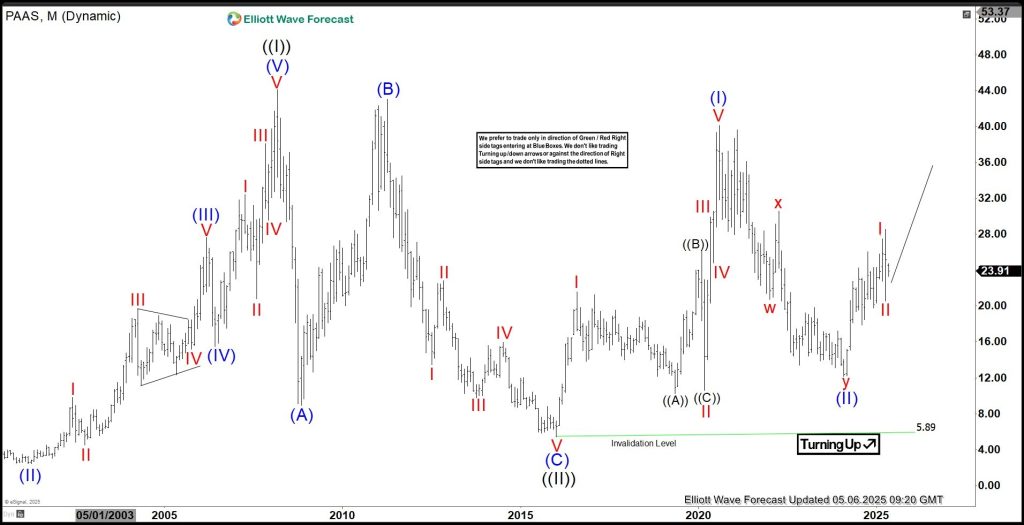 Pan American Silver (PAAS): Pullback Nearing End, Upside Potential Ahead