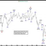SMH Finds Support After Double Correction, Wave (V) in Motion