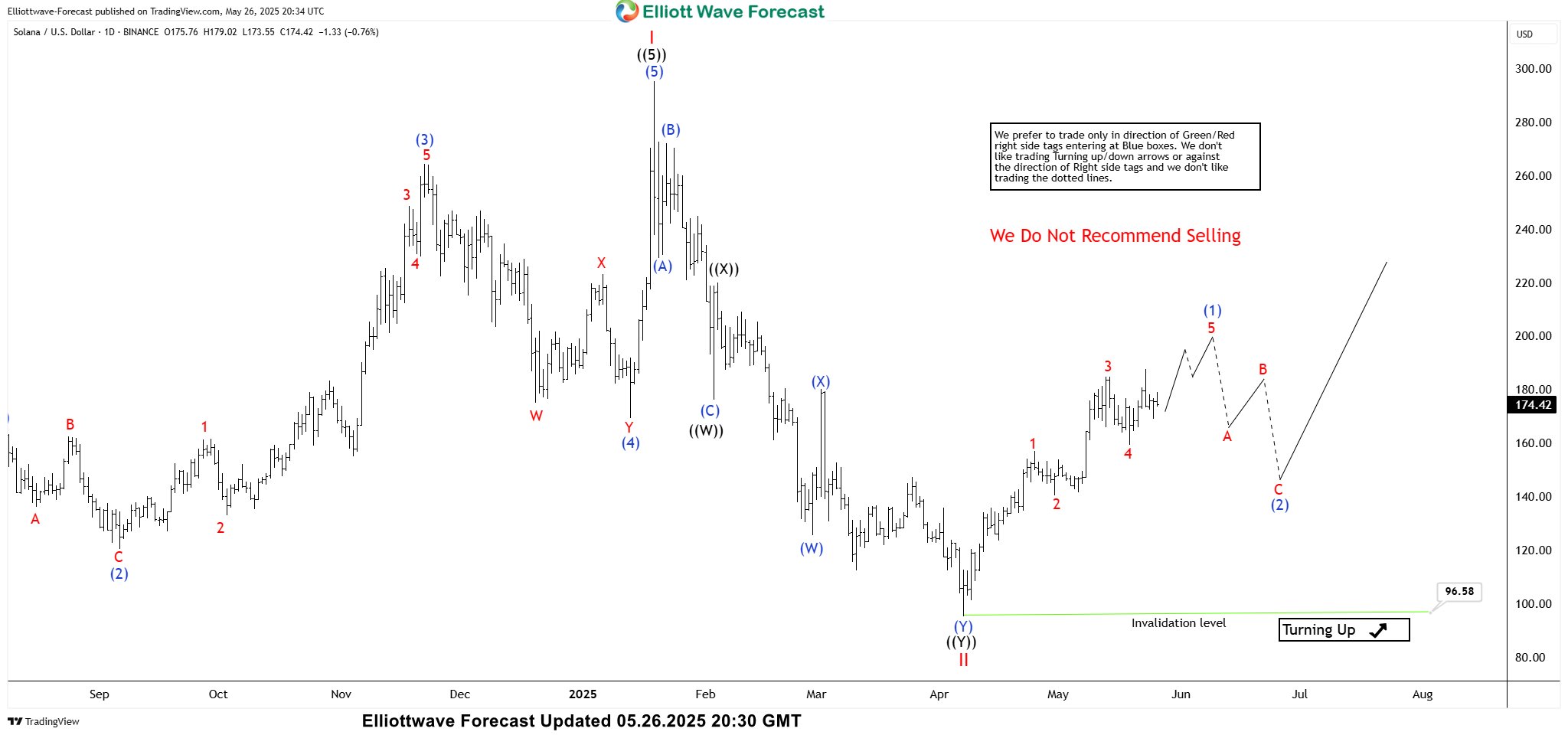 Solana (SOL) Long-Term Elliott Wave View Looking for $383 – 561 Area