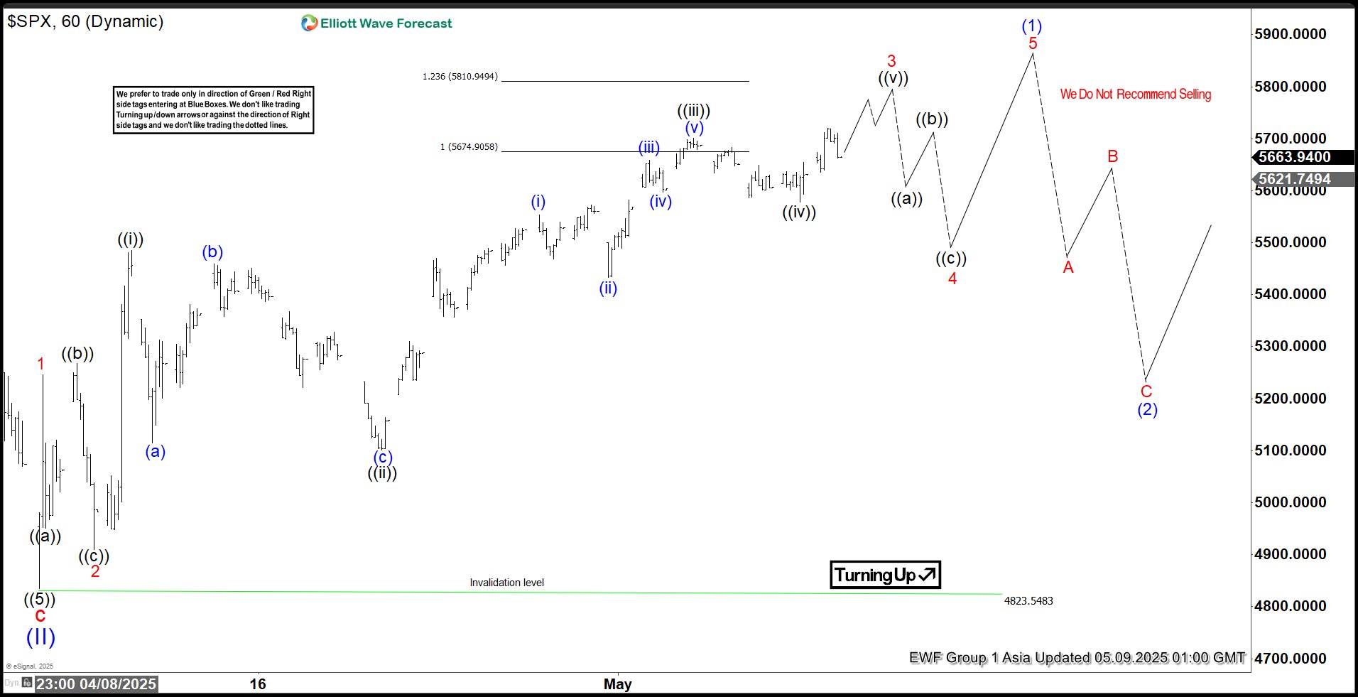 Elliott Wave Framework Highlights S&P 500 (SPX) Bullish Impulse