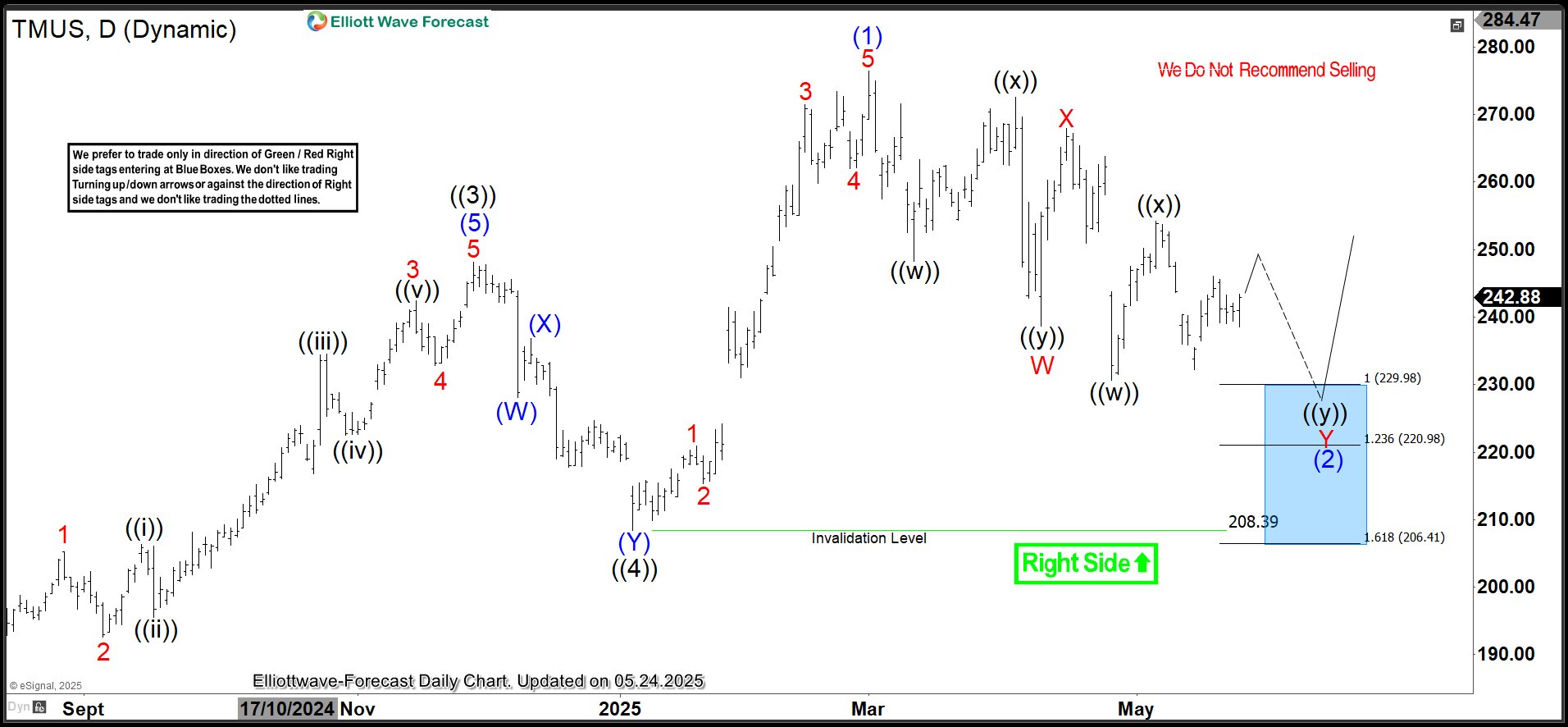 TMUS Bullish Sequence Finding Blue Box Support, Targeting $400