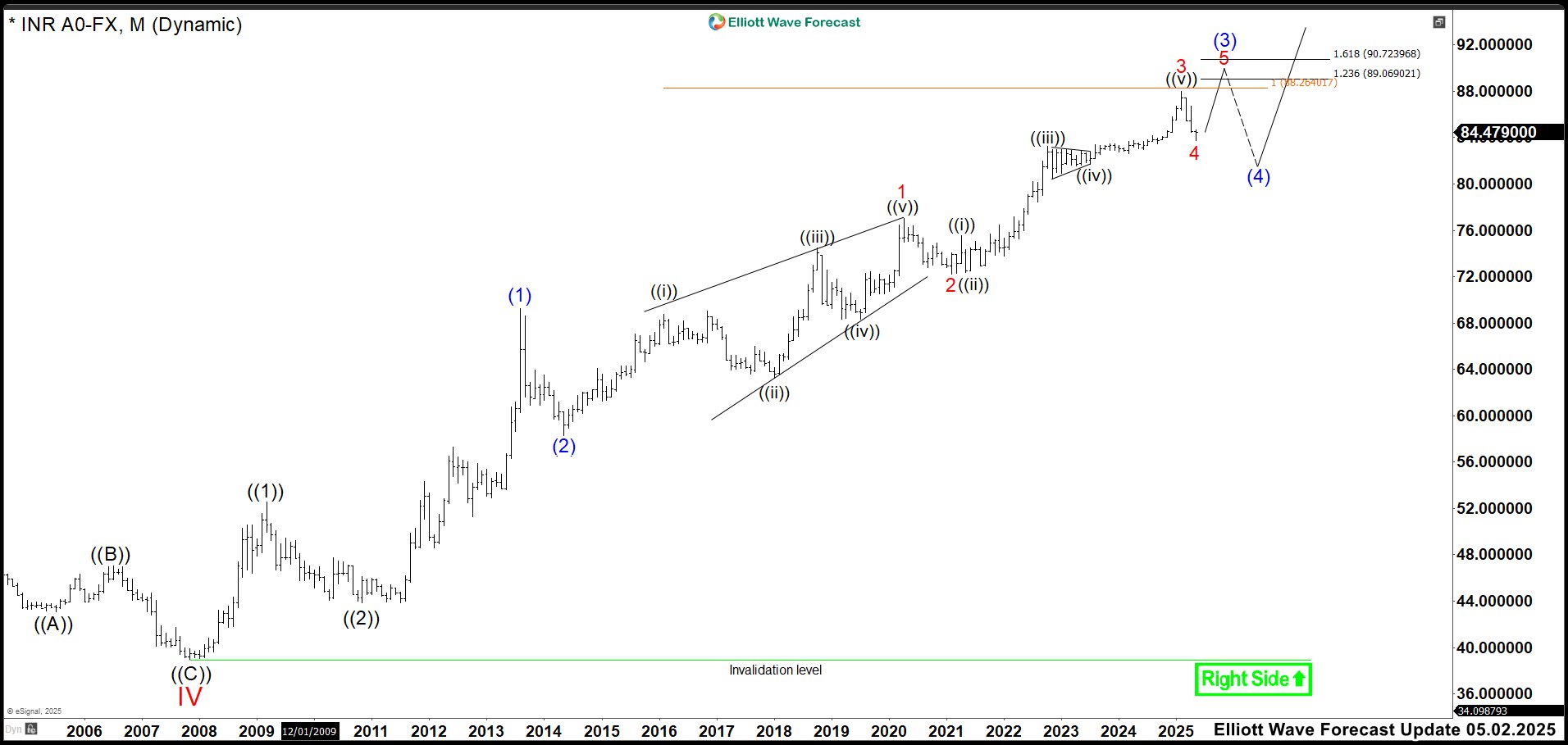 Monthly USDINR Chart May 2025 2