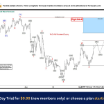 USDJPY Elliott Wave: Blue Box Trading Setup Explained