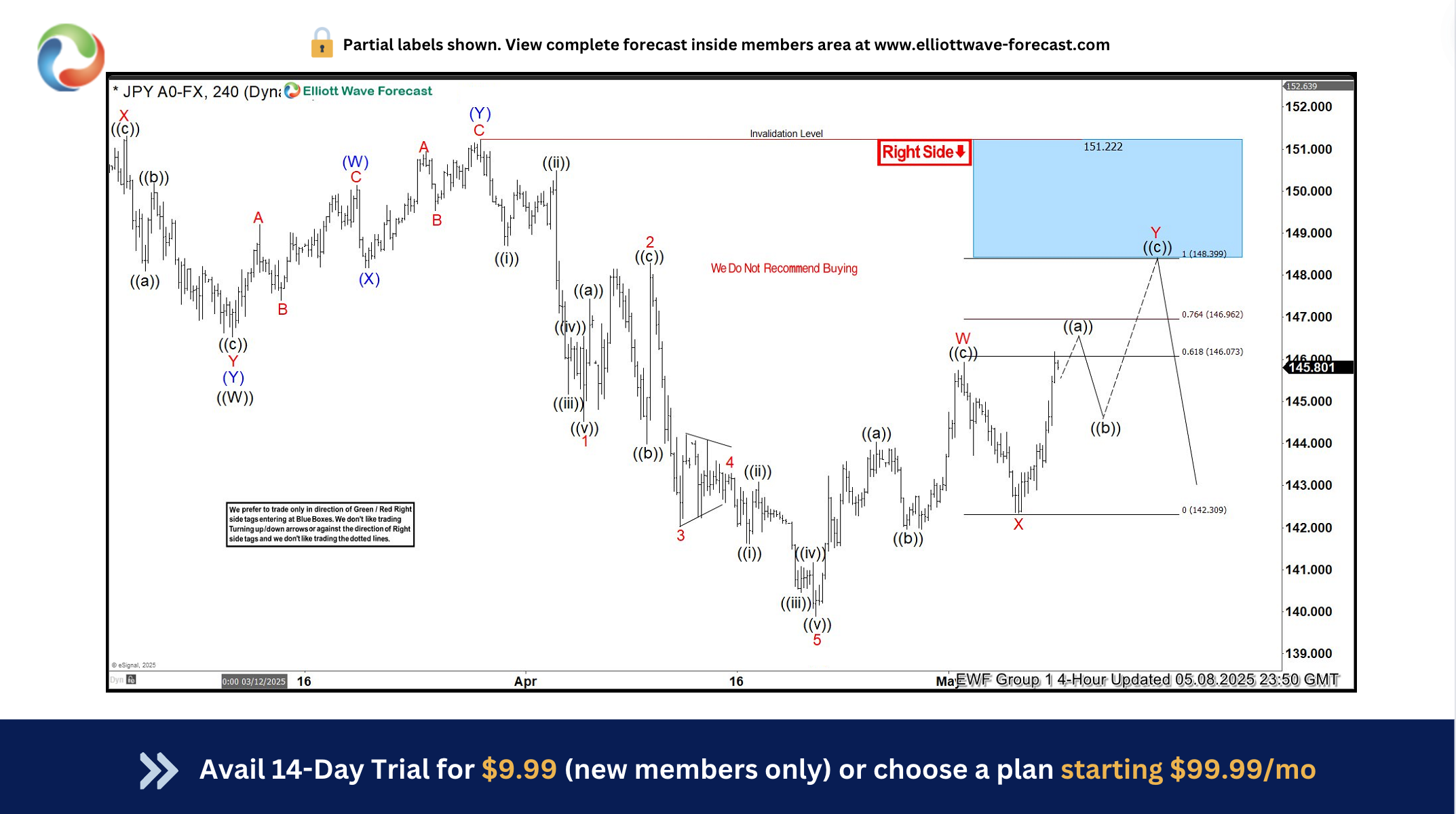 USDJPY Elliott Wave: Blue Box Trading Setup Explained
