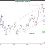 Is WFC Setting Up For A Major Rally?