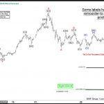 GOLD ($XAUUSD) Elliott Wave : Incomplete Sequences Calling the Decline