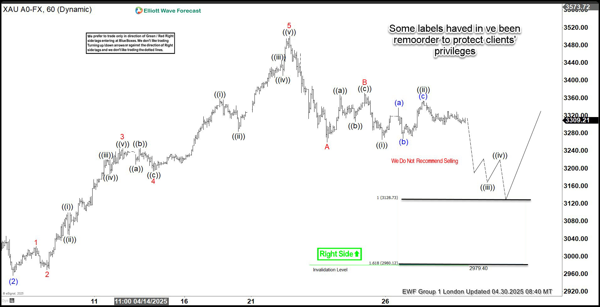 GOLD ($XAUUSD) Elliott Wave : Incomplete Sequences Calling the Decline