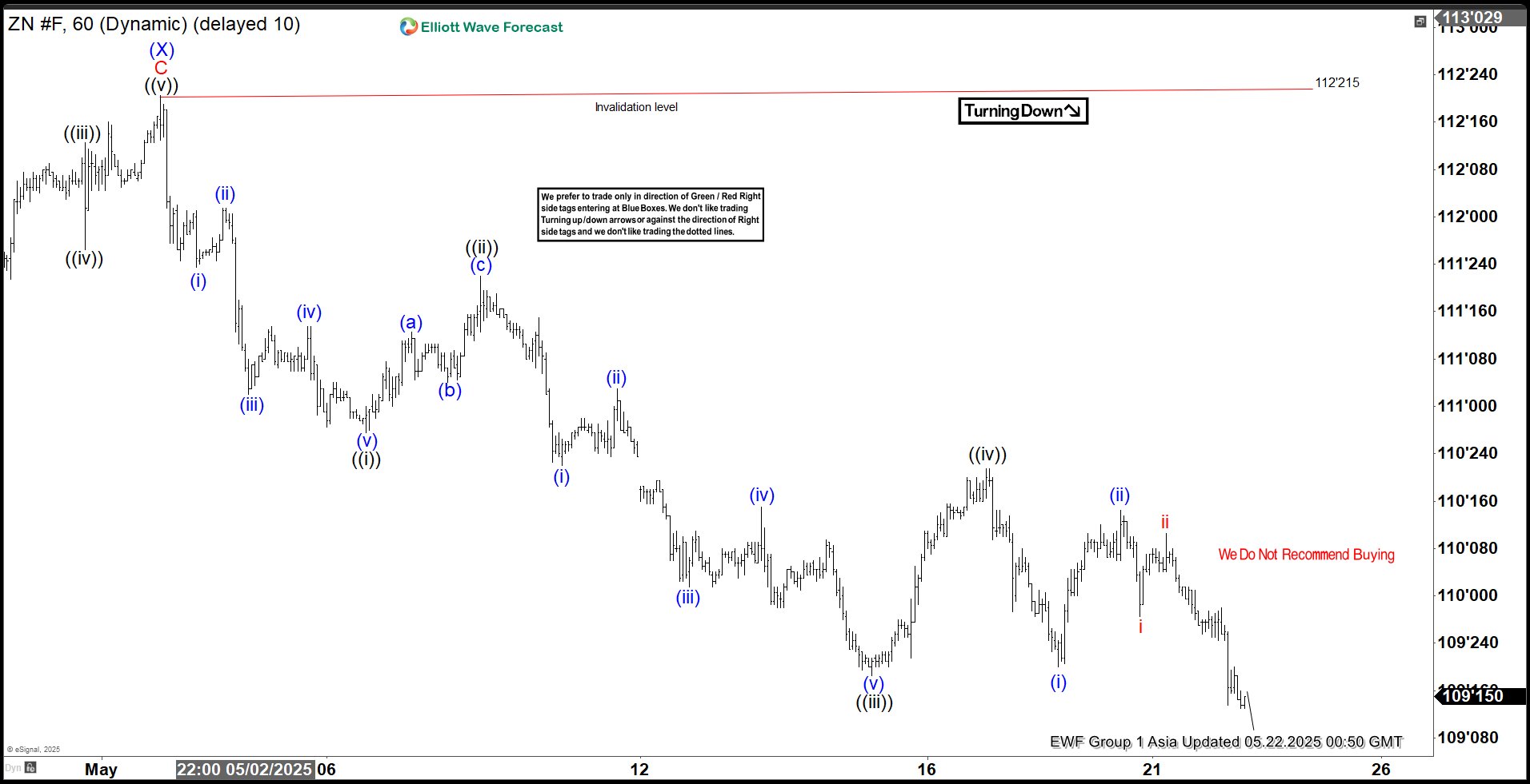 Elliott Wave Analysis Indicates Persistent Selling Pressure for Ten Year Treasury Notes (ZN)