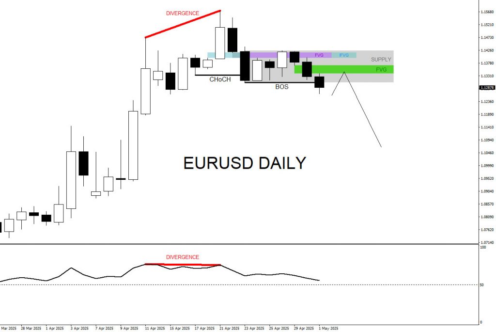 EURUSD, trading, elliottwave, market patterns, forex, @AidanFX, AidanFX