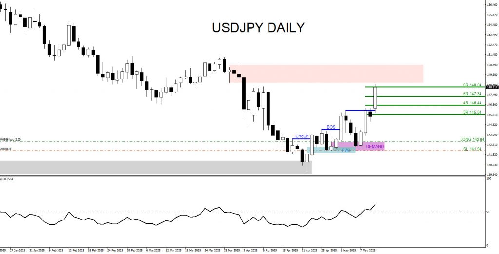 USDJPY, trading, elliottwave, bullish market patterns, forex, @AidanFX, AidanFX