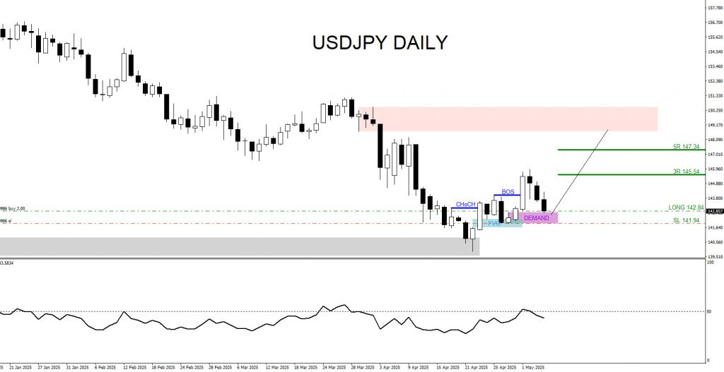 USDJPY, trading, elliottwave, bullish market patterns, forex, @AidanFX, AidanFX