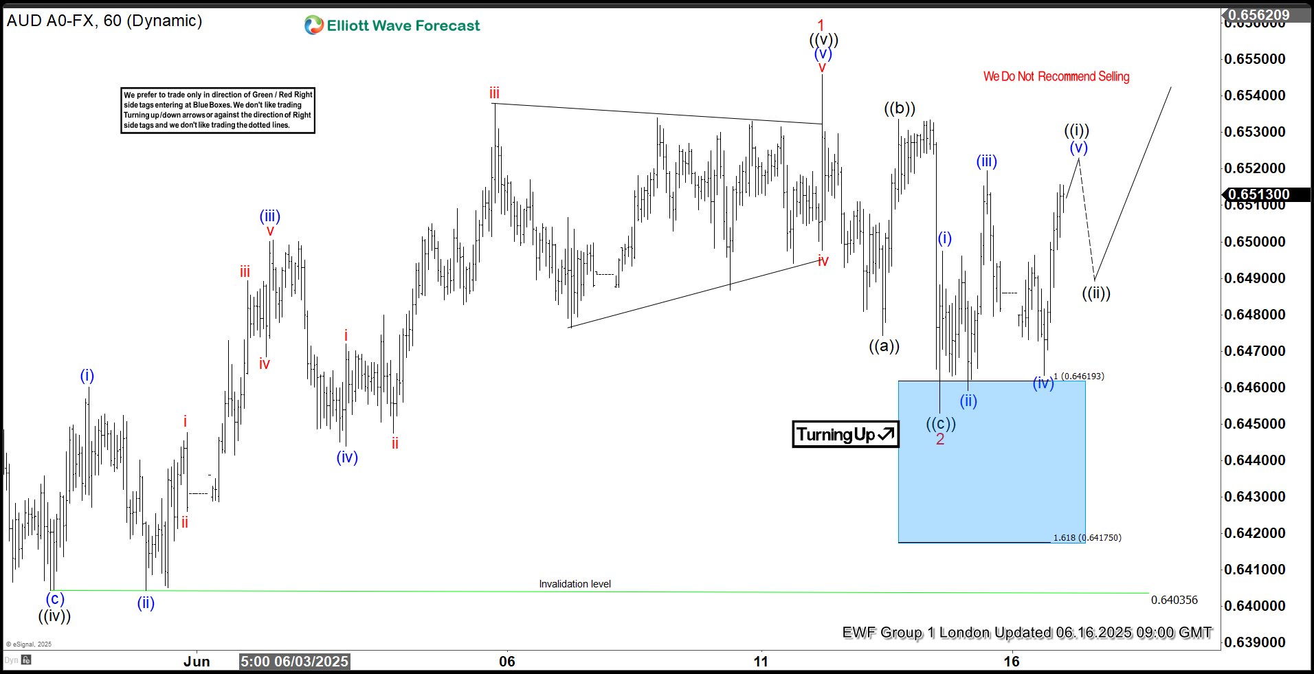 Elliott Wave Blue Box Payoff: AUDUSD Reacts Higher