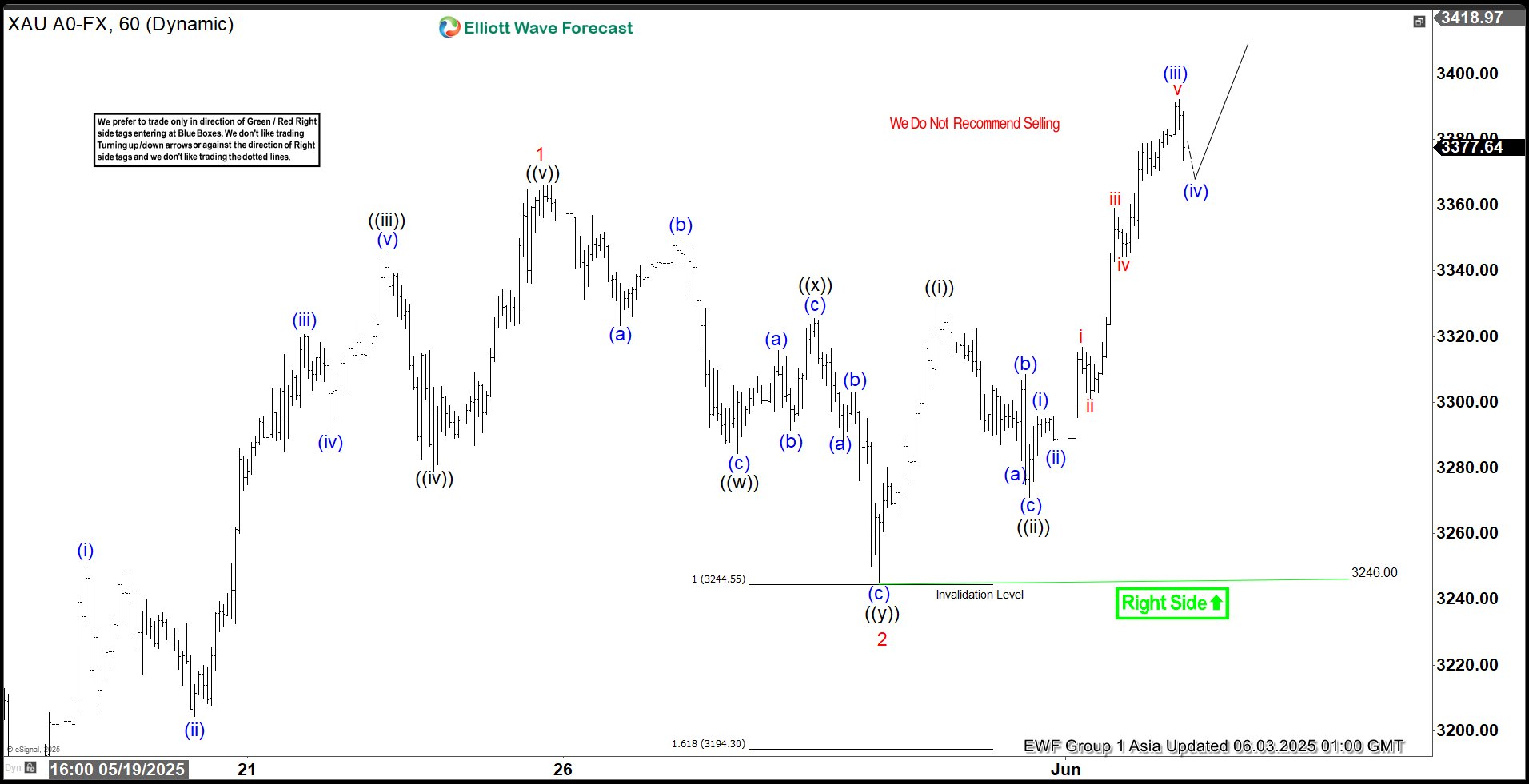 Gold (XAUUSD) Elliott Wave Outlook: Next Bullish Surge Underway