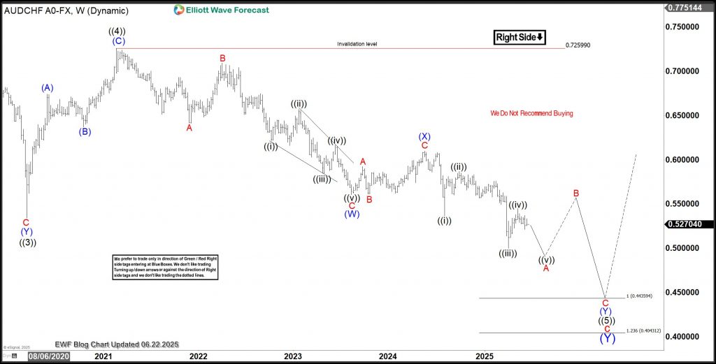 AUDCHF