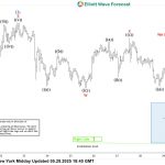 Bitcoin (BTCUSD) Elliott Wave : Buying the Dips at the Blue Box Zone