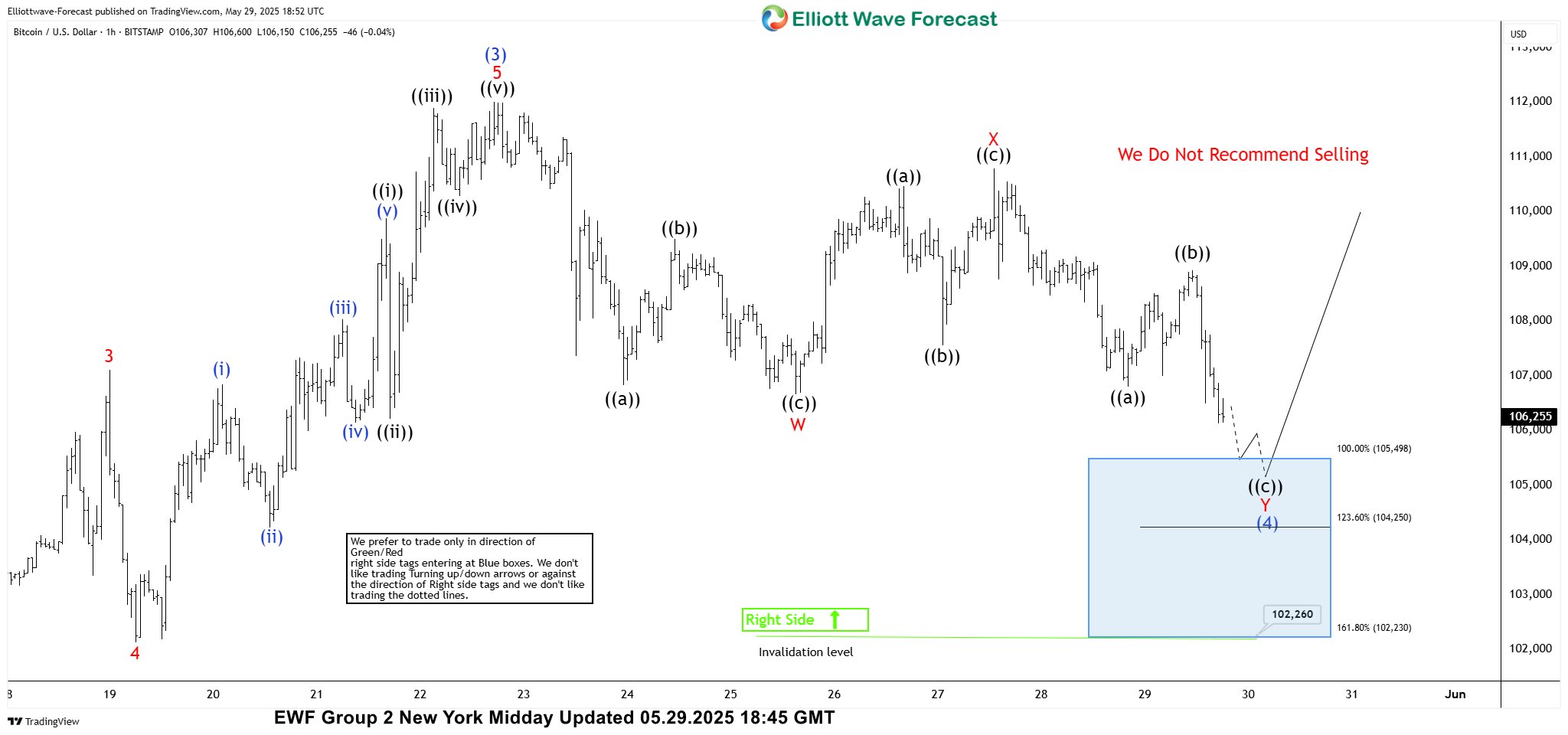 Bitcoin (BTCUSD) Elliott Wave : Buying the Dips at the Blue Box Zone