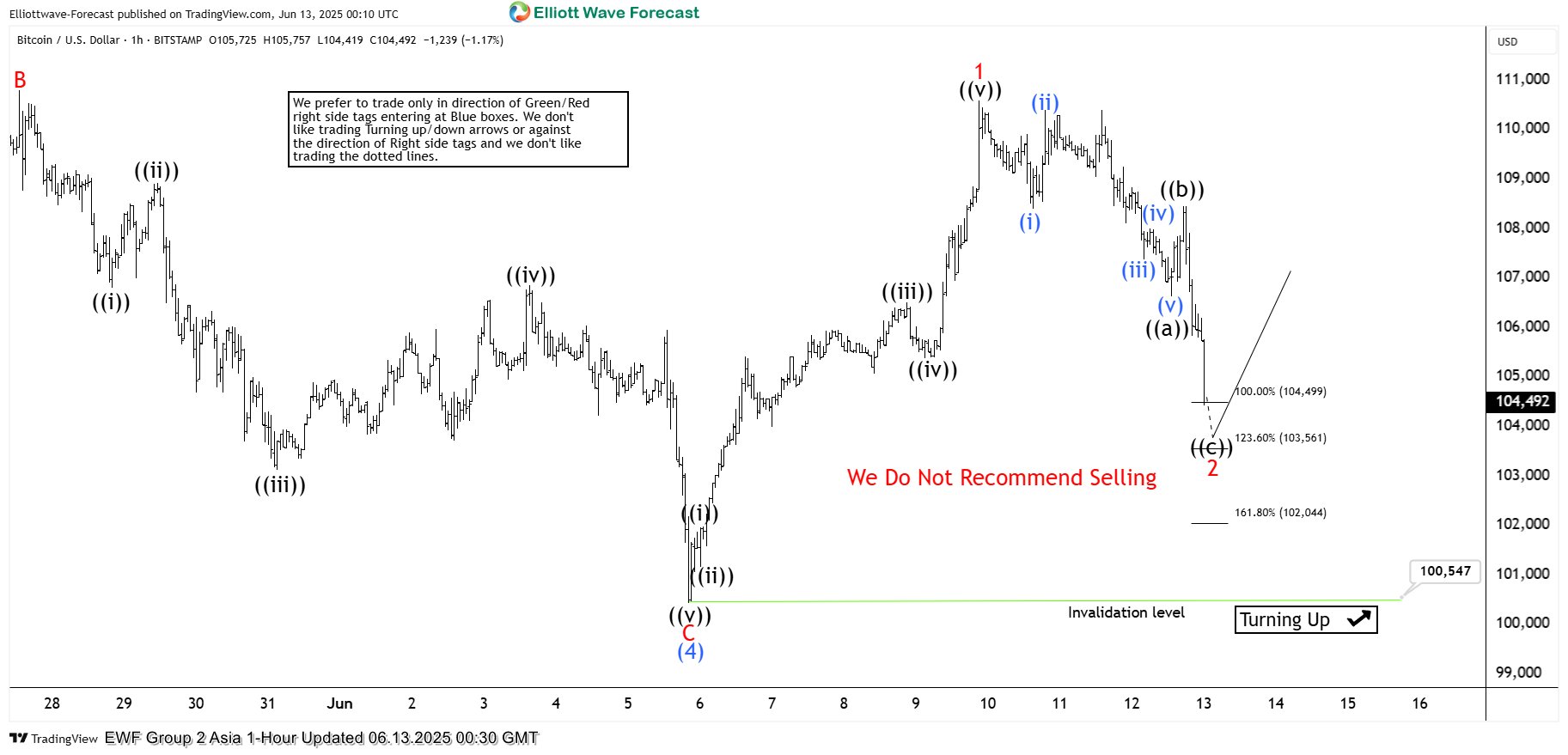 Bitcoin (BTCUSD) Forecasting the Rally from the Equal Legs Area