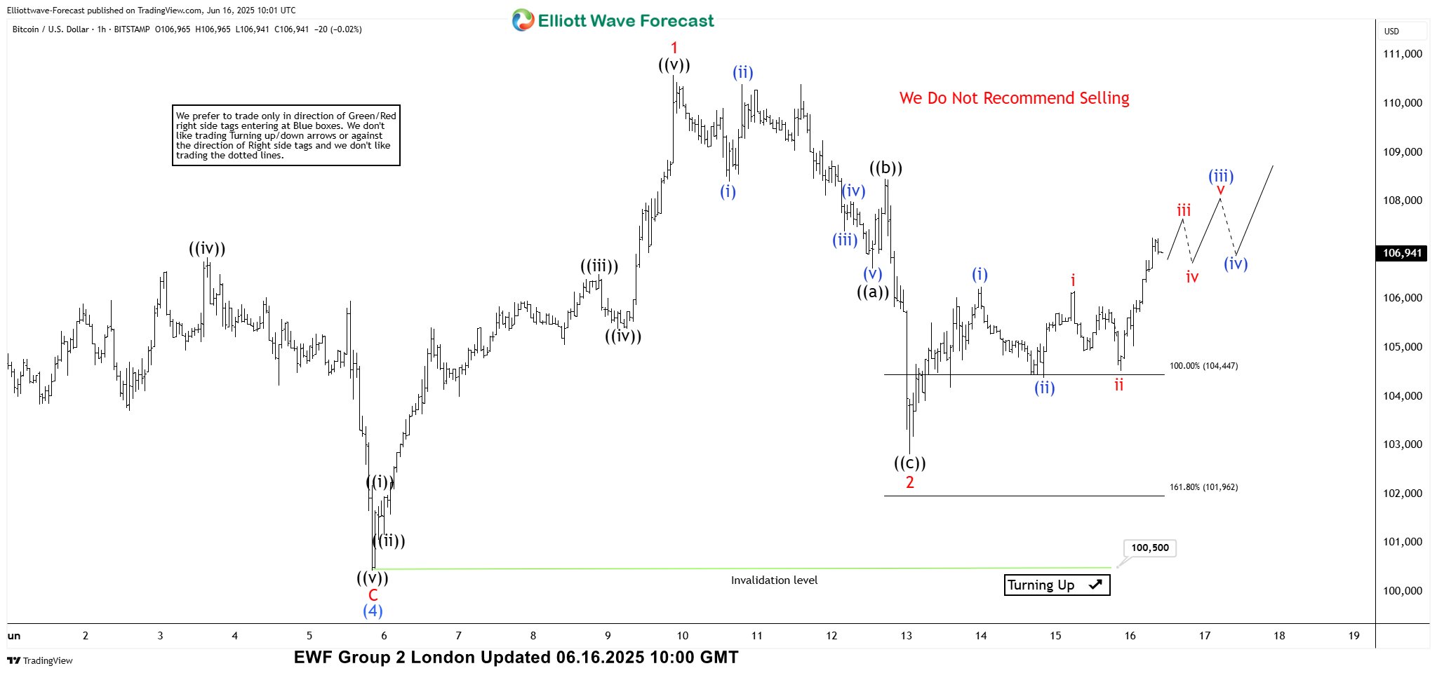 BTCUSD