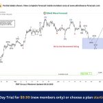Bitcoin (BTCUSD) Elliott Wave: New Buying Opportunity at the Blue Box