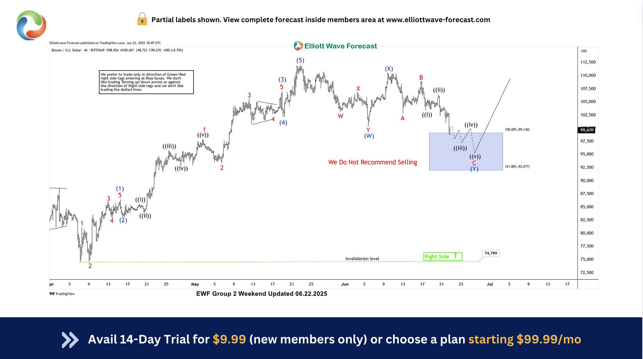Bitcoin (BTCUSD) Elliott Wave: New Buying Opportunity at the Blue Box