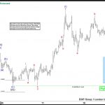 EURUSD Trade Setup Explained: Buying the Dips at the Blue Box Zone
